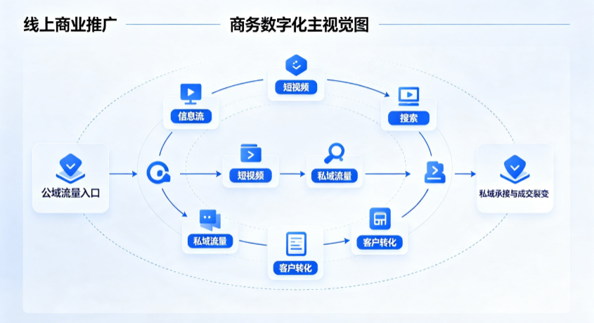 畹町市线上商业推广怎么做？全域流量闭环搭建与低成本转化实战指南
